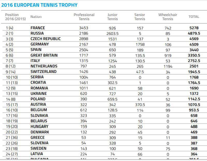 A Tennis Europe táblázatának élcsoportja